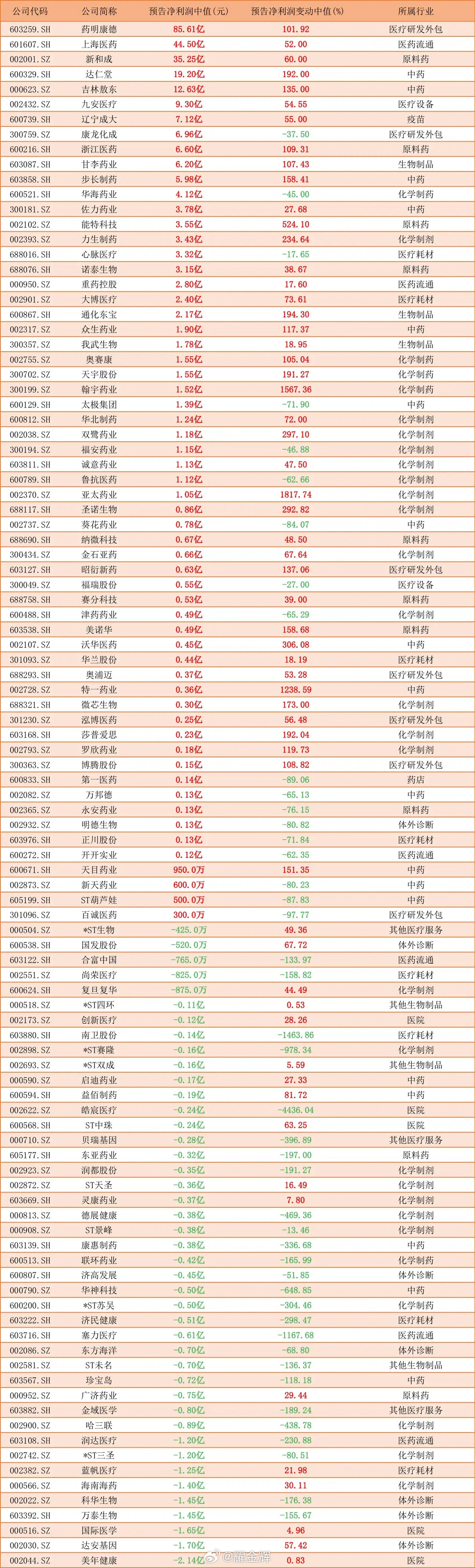 医药+医疗拐点已至？25家公司业绩呈翻倍增长！从已经公布的医药、医疗相关公司的业