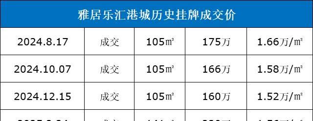 600万降到250万！南京雅居乐汇港城创下新低！业主心碎了。南