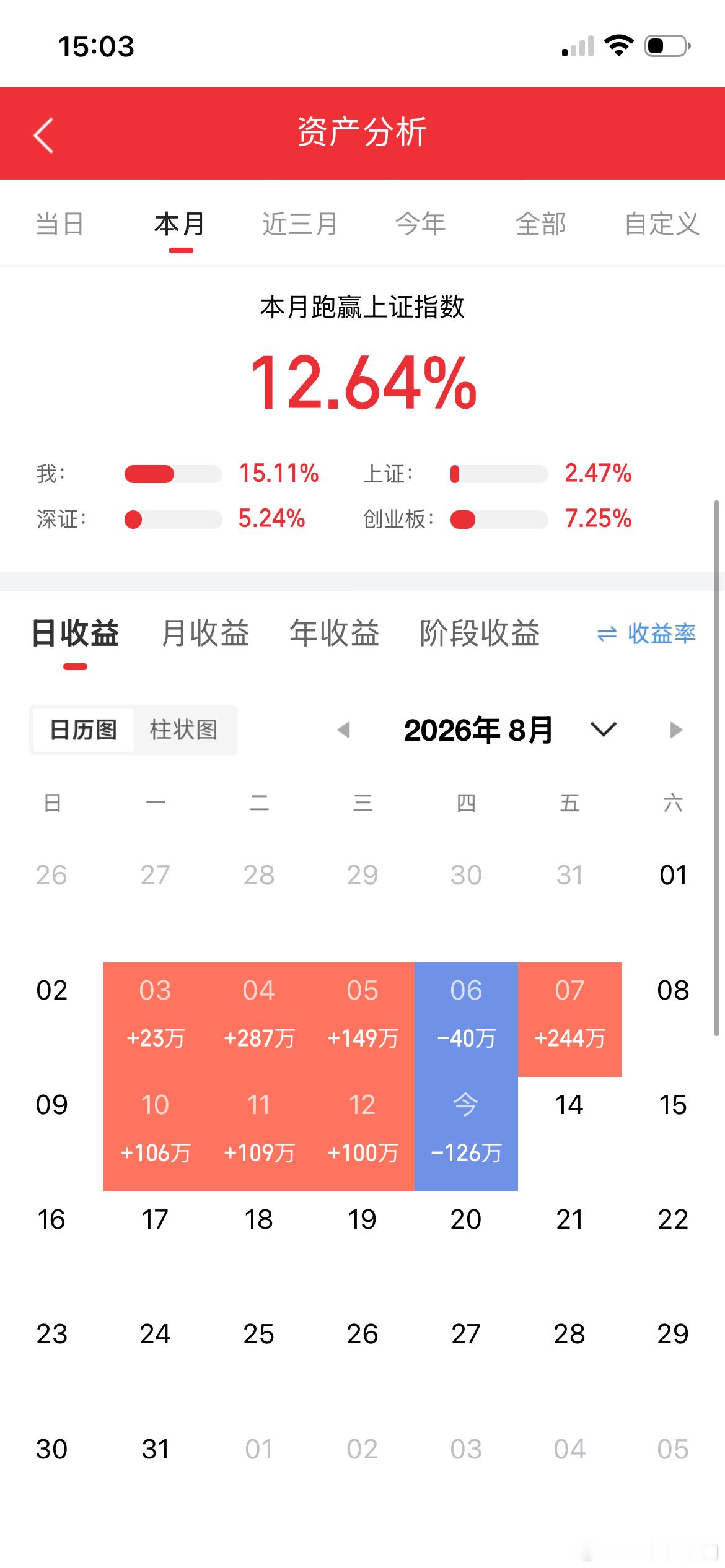 现在股息收入已经是我工资收入的3倍多？反思一下，我是怎么做的：​1，2015年首先买的是建设银行和浦