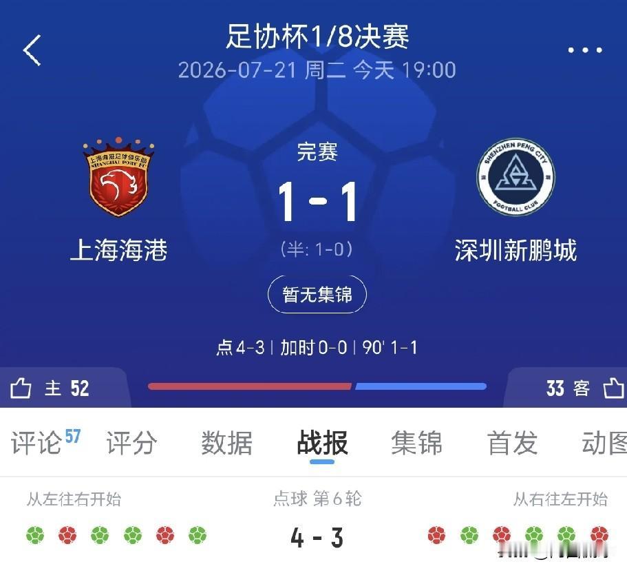 多打一人惊险晋级，上海海港本赛季失去了应有的控制力，能不能顺利保级前景堪忧。足协