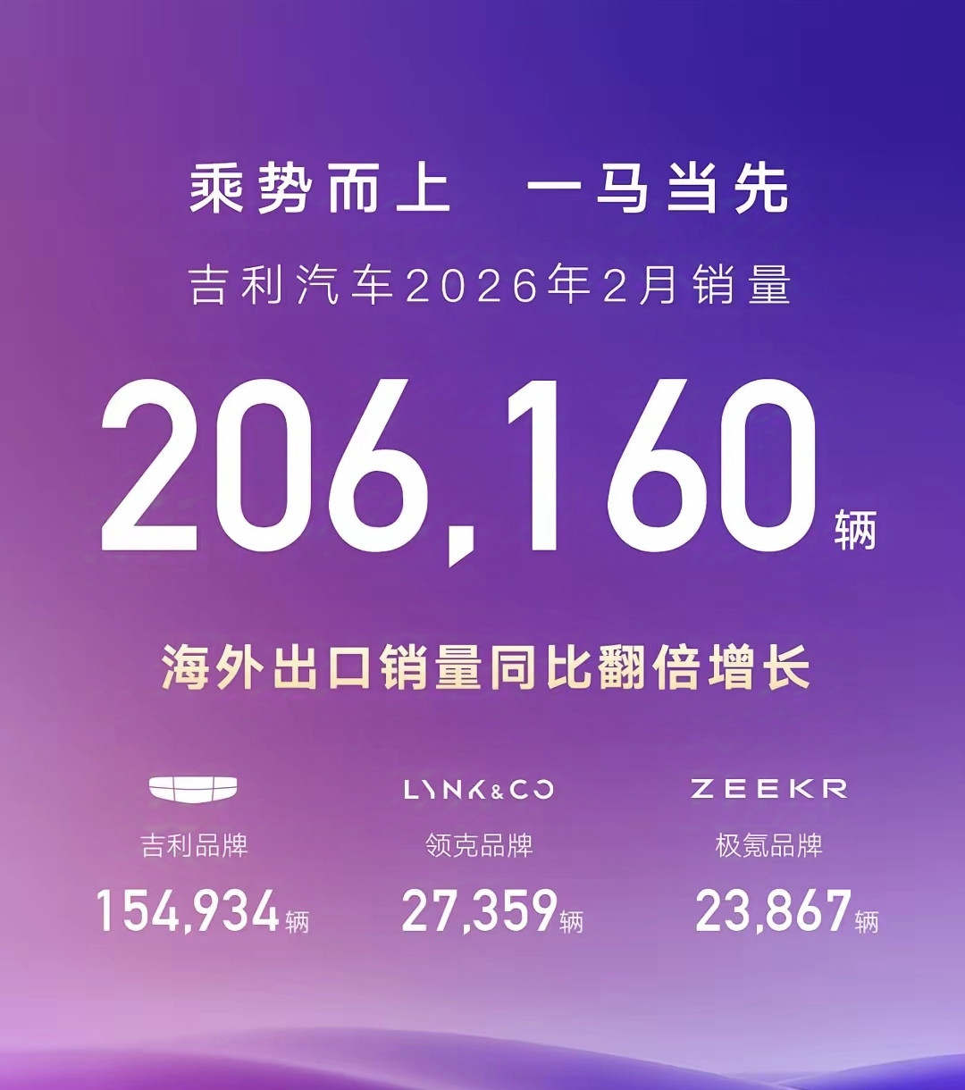 再次超越比亚迪！吉利：不好意思，又是第一。