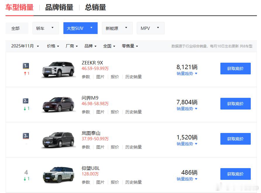 全网都说问界M9丢掉了王冠，是真的吗？是真的吗？看看这张销量统计，根据保险协