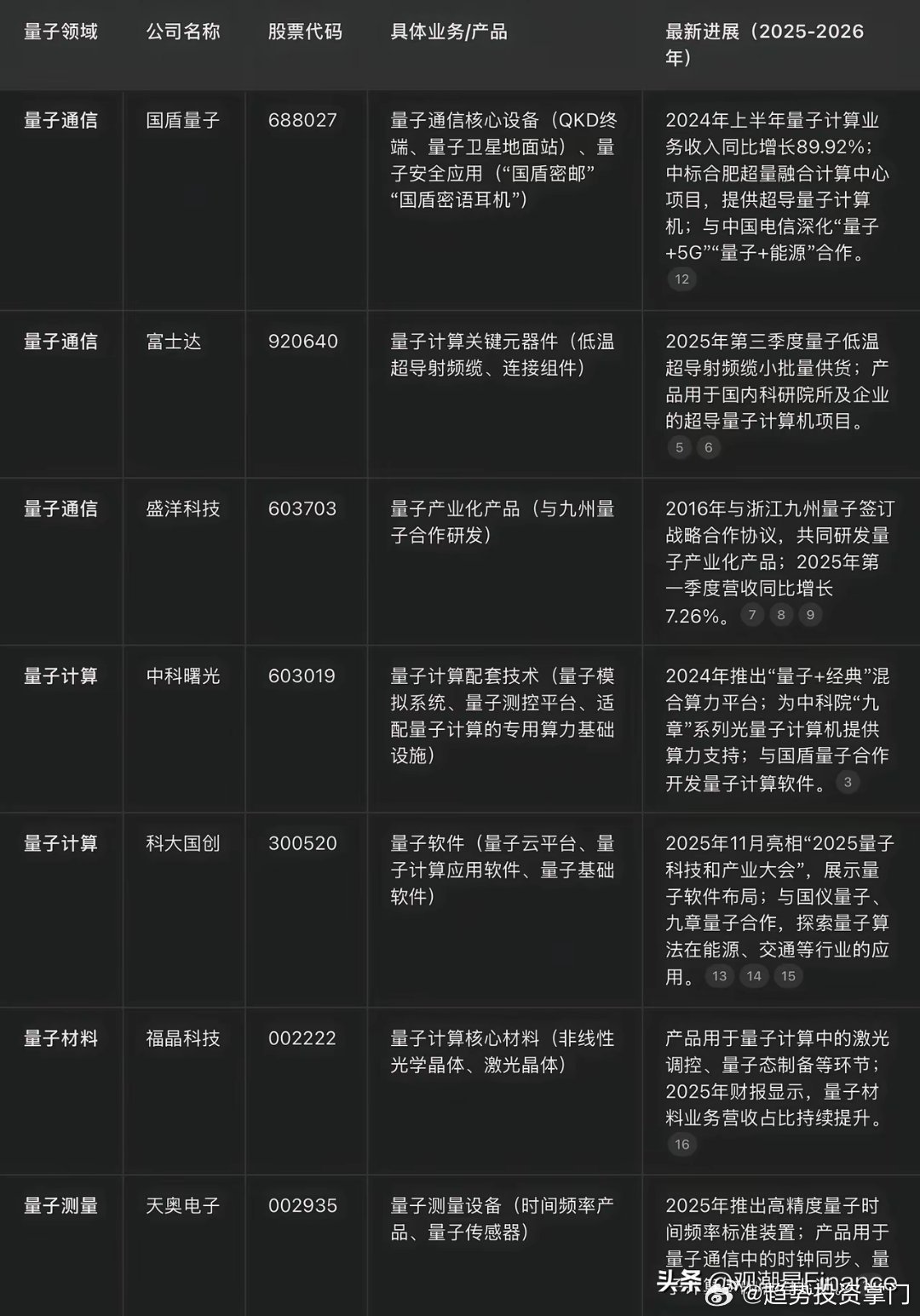 量子科技｜十五五重点未来产业十五五规划明确：前瞻布局量子科技等未来产业。当前仍处
