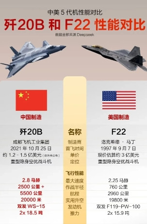 中美5代机性能对比：歼20BVSF22！歼20B与F22的性能对比始终是大众