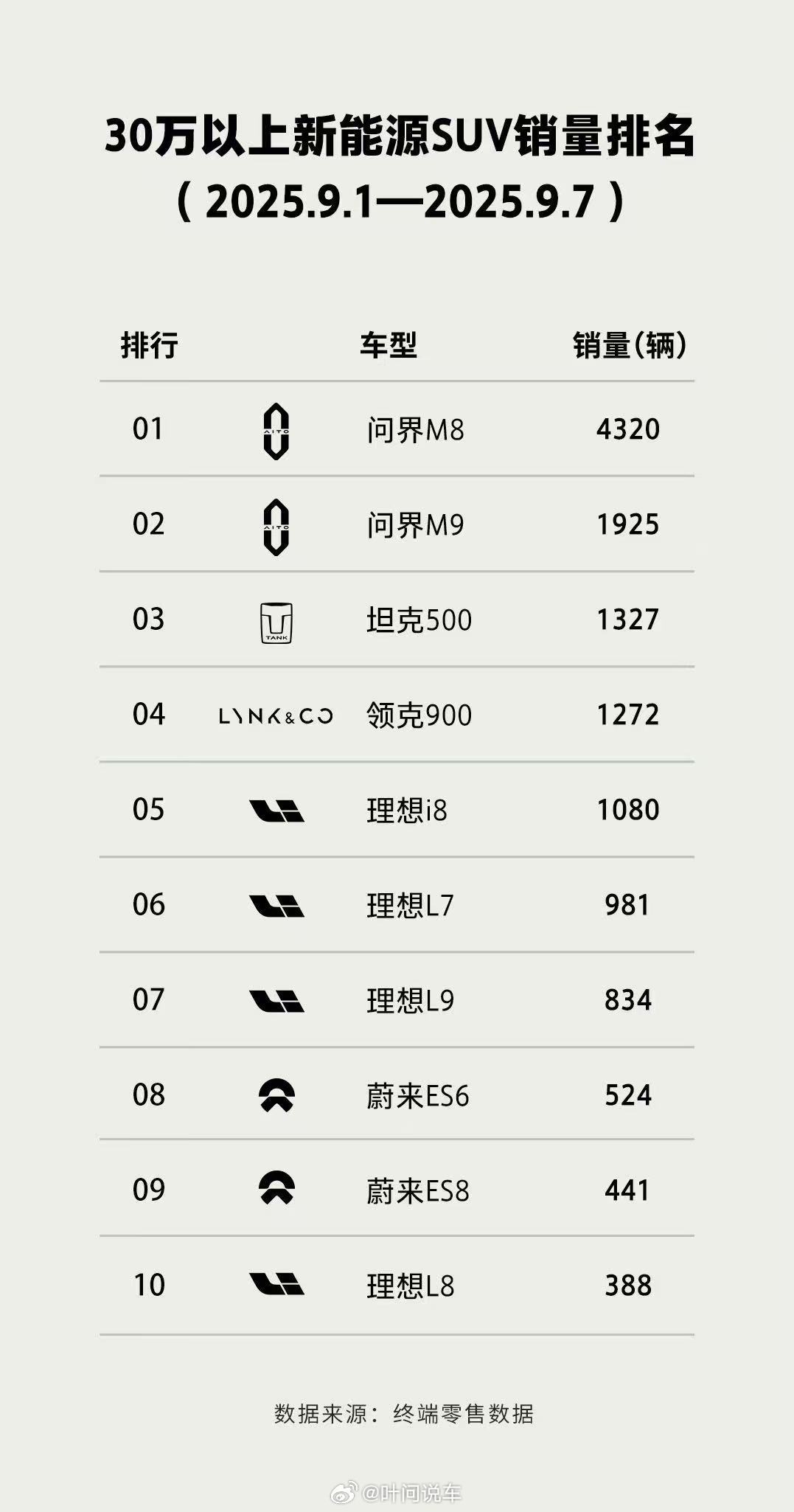 坦克500，2周30万以上越野冠军，豪华+越野+智能，一辆打三辆坦克500​​