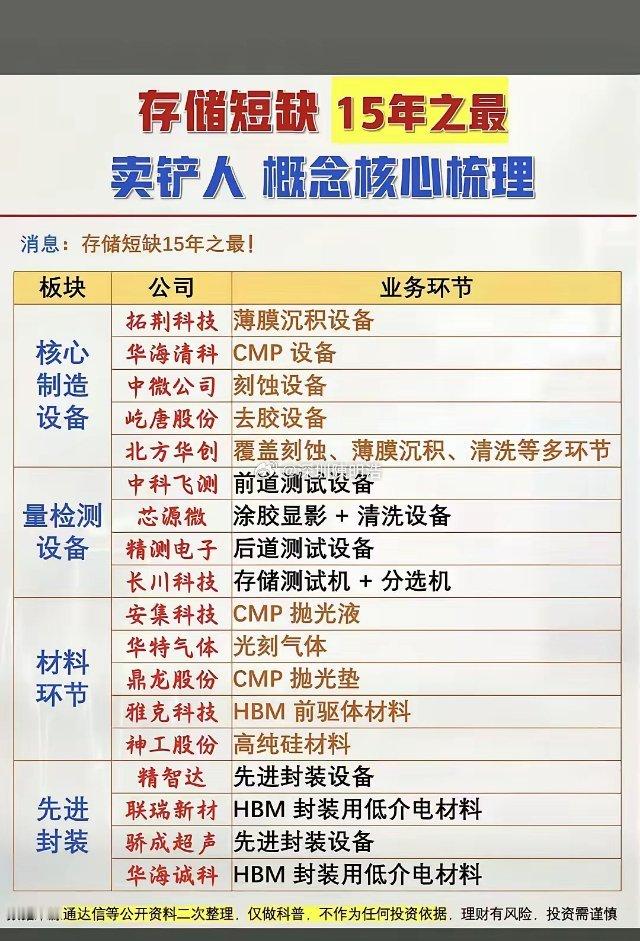 半导体两大核心赛道产业梳理存储行业迎来十五年最大短缺周期，产业链布局完整，覆盖四