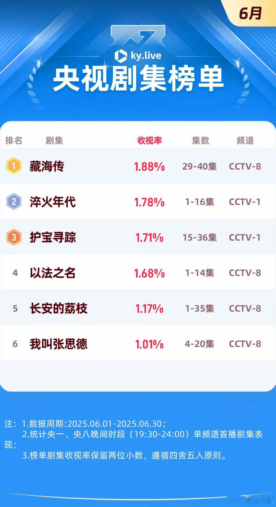 央视剧集榜单：藏海传6月收视冠军🏆收视率1.88%🙌恭喜肖战👏