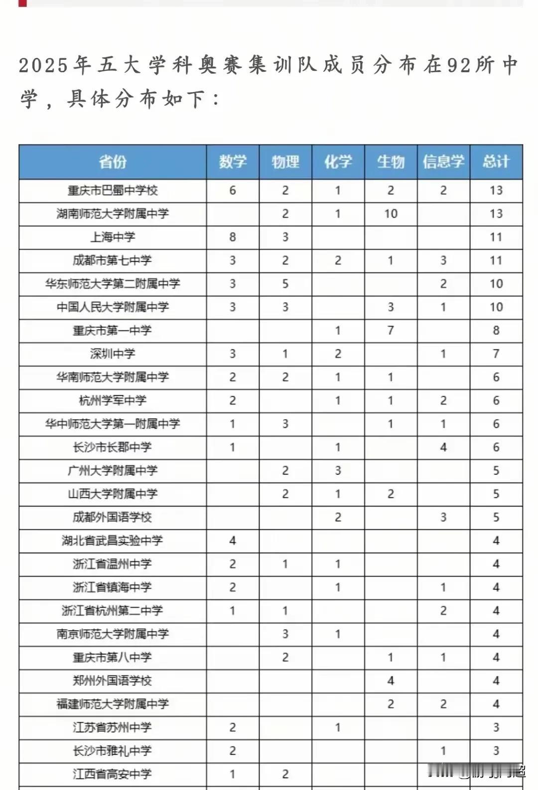 2025年五大学科竞赛国家集训队里92所学校的名单。2025年五大学科竞赛有2