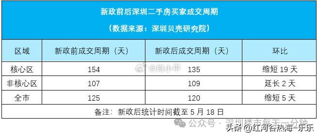 据深圳贝壳研究院监测，新政后深圳二手房买家成交周期为120天，环比缩短5天。分区