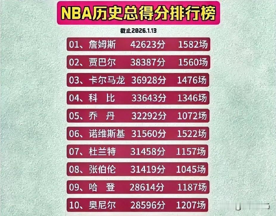 后卫超越中锋，时代正在更迭！NBA历史得分榜前十，如今有三名现役球员，而每一次排