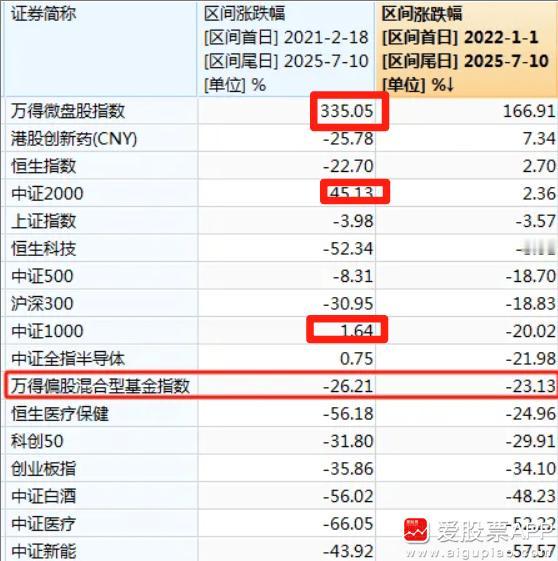周末来聊个话题，为什么股市都3500点了，还是有大把的人亏钱呢？主要有这么几