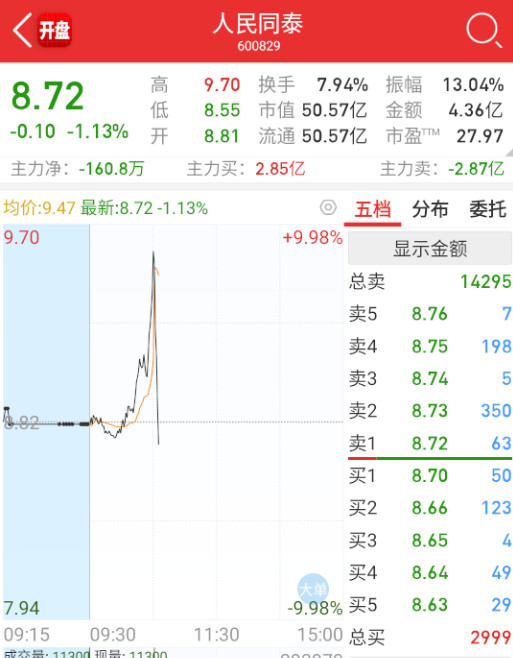 $人民同泰sh600829$这是什么鬼分时。。。​​​