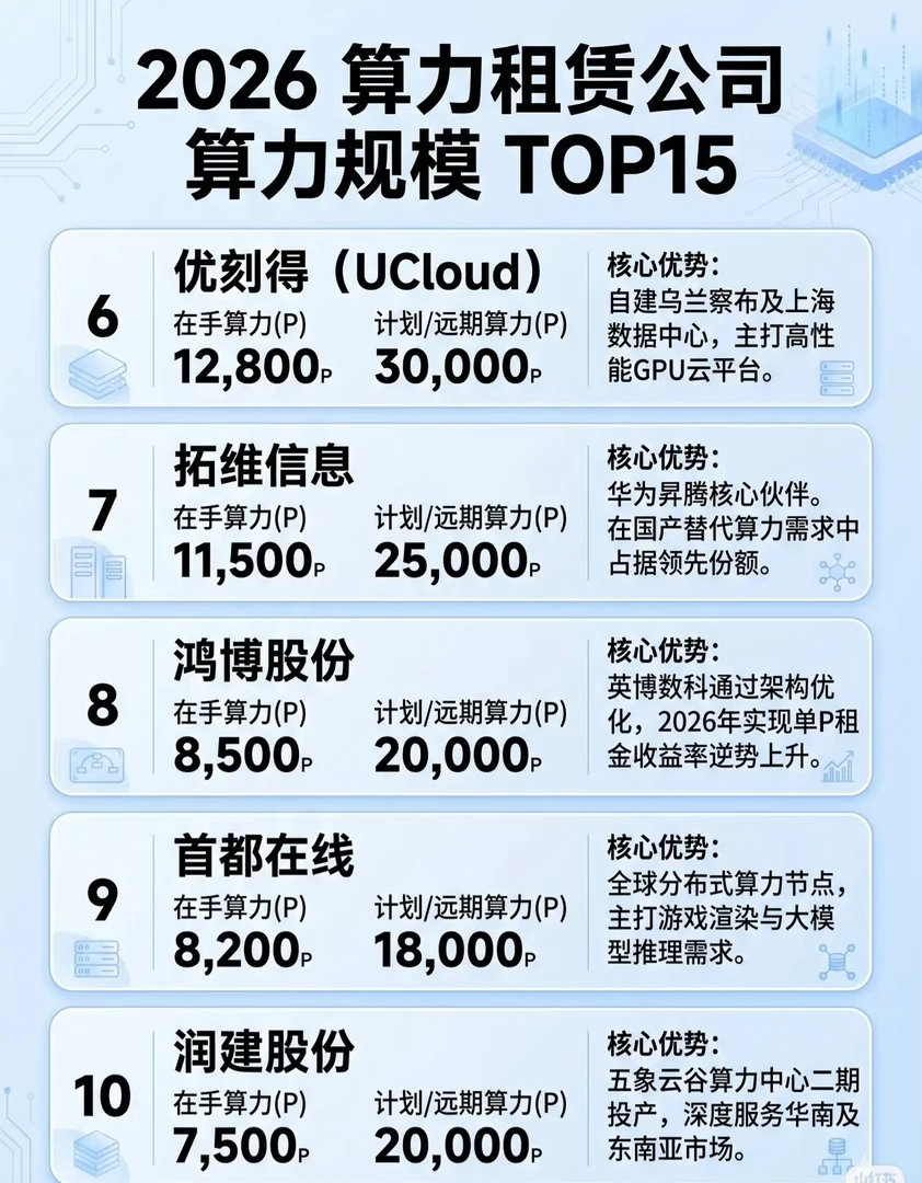 2026算力租赁公司算力规模TOP15榜单TOP1：东方国信*算力规模：在手