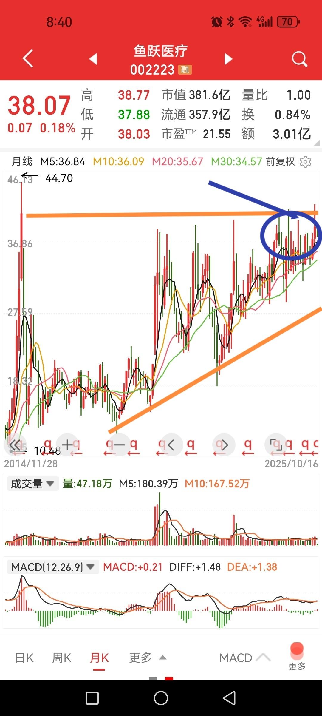 鱼跃医疗，月线上升三角形，实在盘不动了，筹码成本都集中在一个狭小区间里。股价