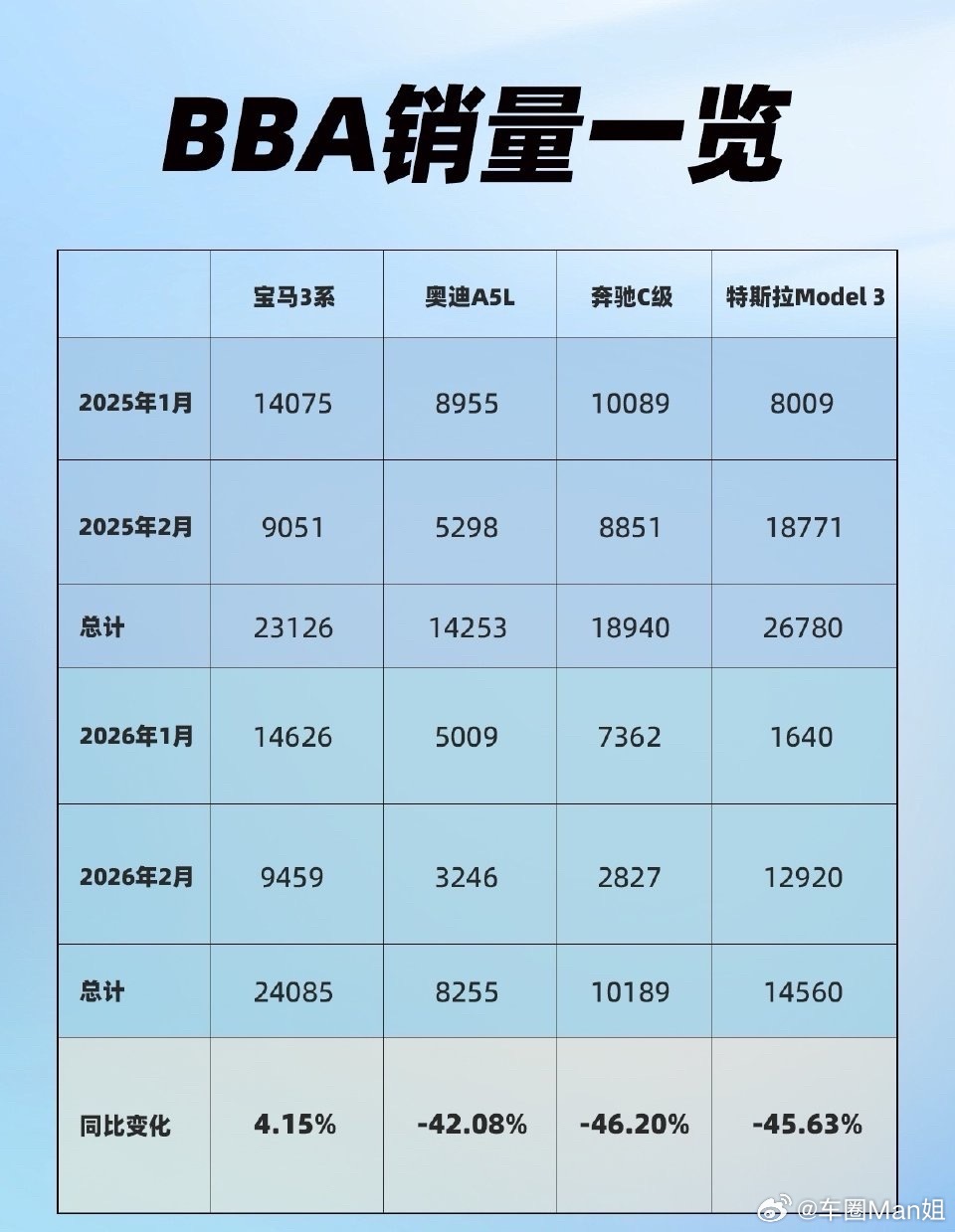 BBA车价大降销量回温难2026车市洗牌：BBA降价求生，智能电动才是新豪华20