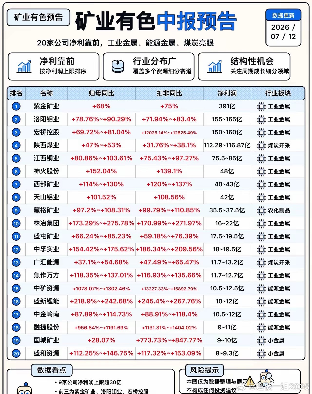20家矿业有色上市公司更新中报业绩预告，工业金属、能源金属、煤炭板块表现亮眼，多