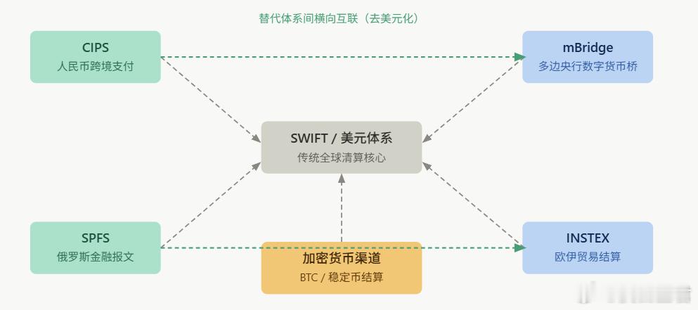 “美元武器”不管用了...近日英国《金融时报》发布报道，美国此前对俄罗斯实施的金