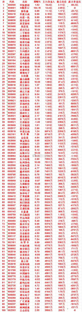 9月11日上午盘，主力，买入的名单一览：中际旭创：涨幅1.52%，净流入19