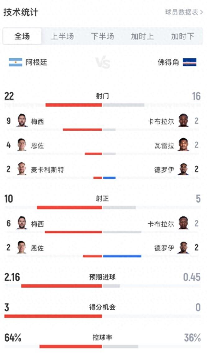 阿根廷22次射门，预期进球是对手5倍，最后只多进1个球。光加时赛才险胜。这数据