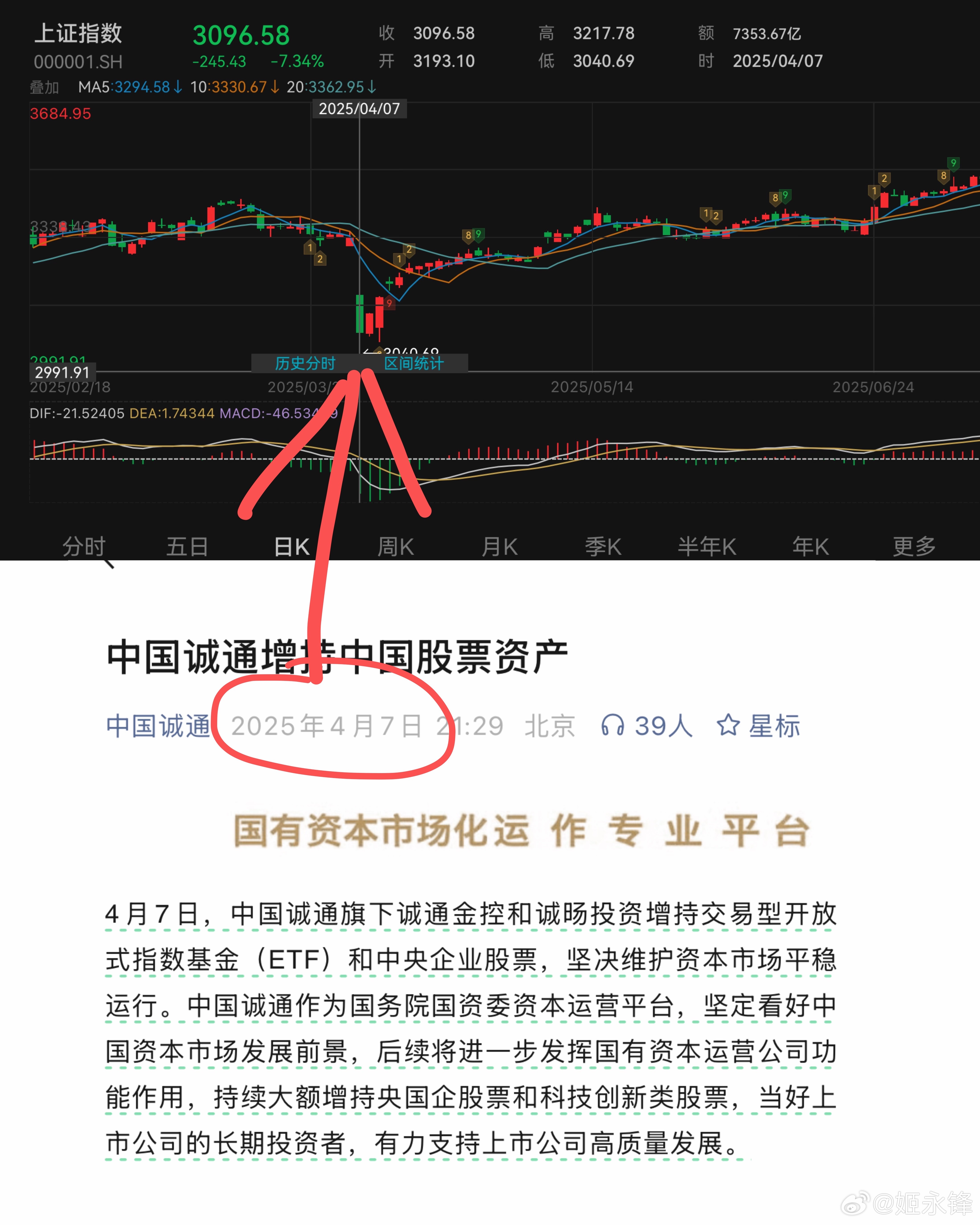 中国诚通从来不轻易发增持中国股票资产的信息，令人印象深刻的是，2025年4月7号