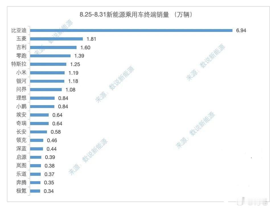 民间周榜又来了~上周的新势力前5排名顺序再次发生变化：零跑、小米、问界、理想、小