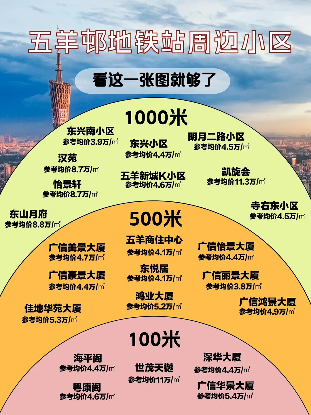 越秀区五羊邨地铁站周边小区全盘点