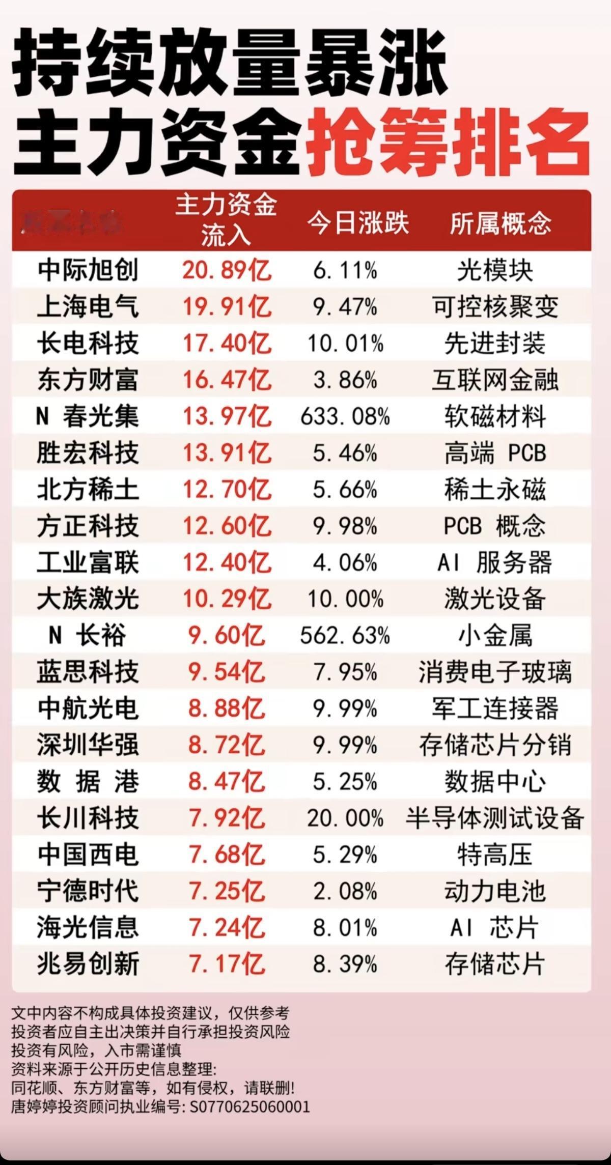 持续放量暴涨！主力资金抢筹排名榜！1.光模块、先进封装2.高端PCB3