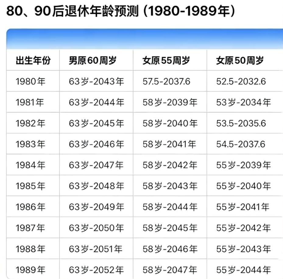 80后的你看看什么时候能退休？没工作了咋解决这个问题
