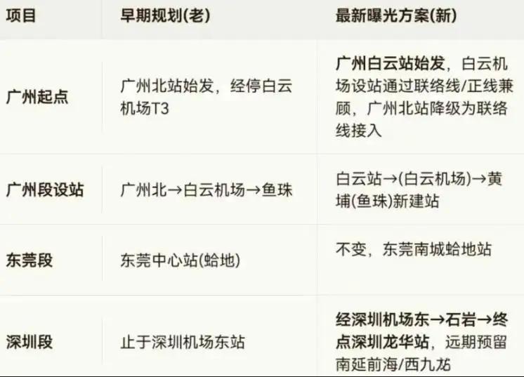 广深第二高铁广州起点站规划由广州北站改为白云站。不过广州北站仍然还保留联络线。这