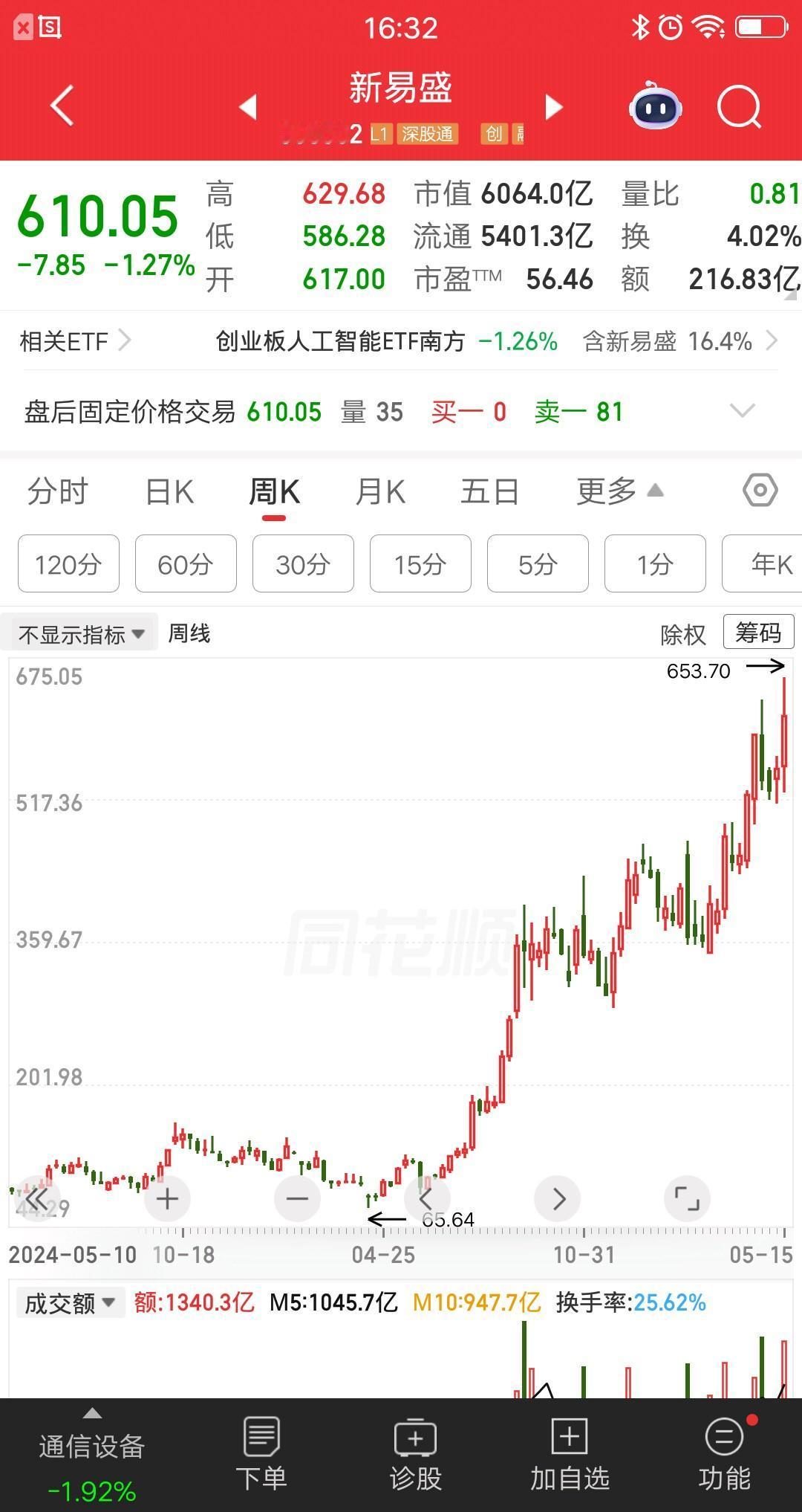 一位河北的股民，67元买入新易盛，把打工多年存的54万多，一把梭哈进去了。他学巴