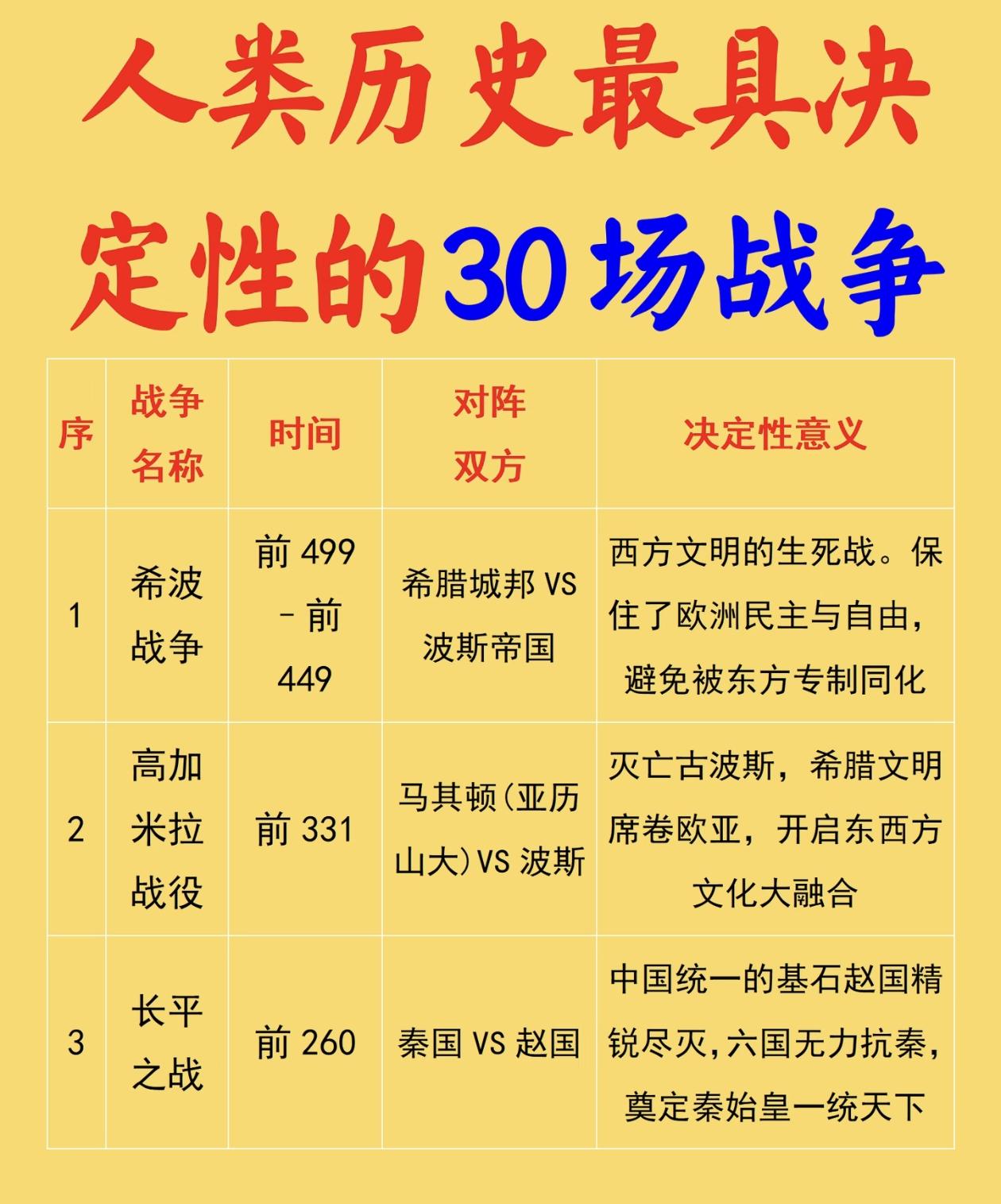 人类历史上最具决定的30场战争。每一场战争都是人类文明的转折点，直接改写了世界格