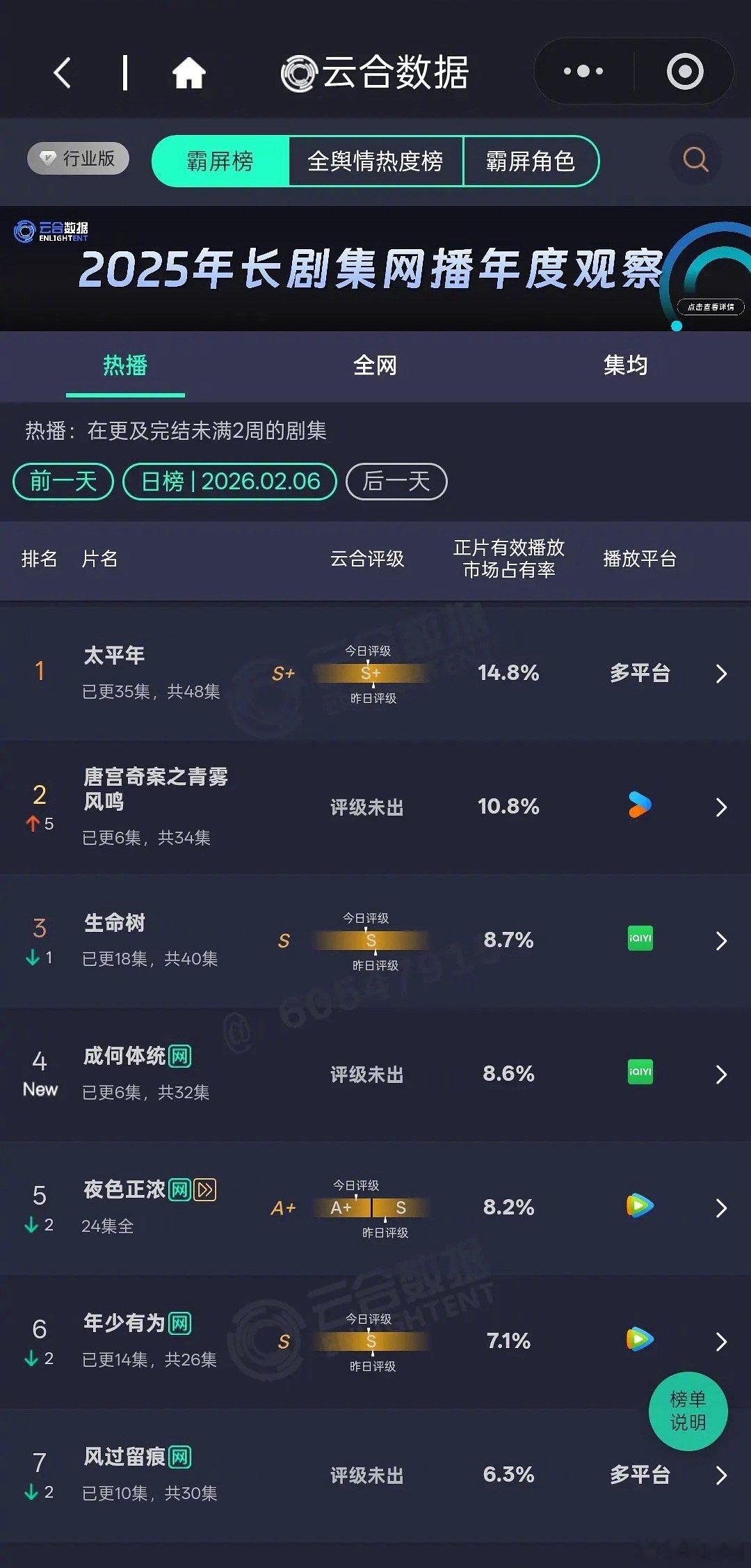 唐宫奇案的云合已经跃至第二了，而生命树云合降到第三，成何体统的云合第四，都在看哪