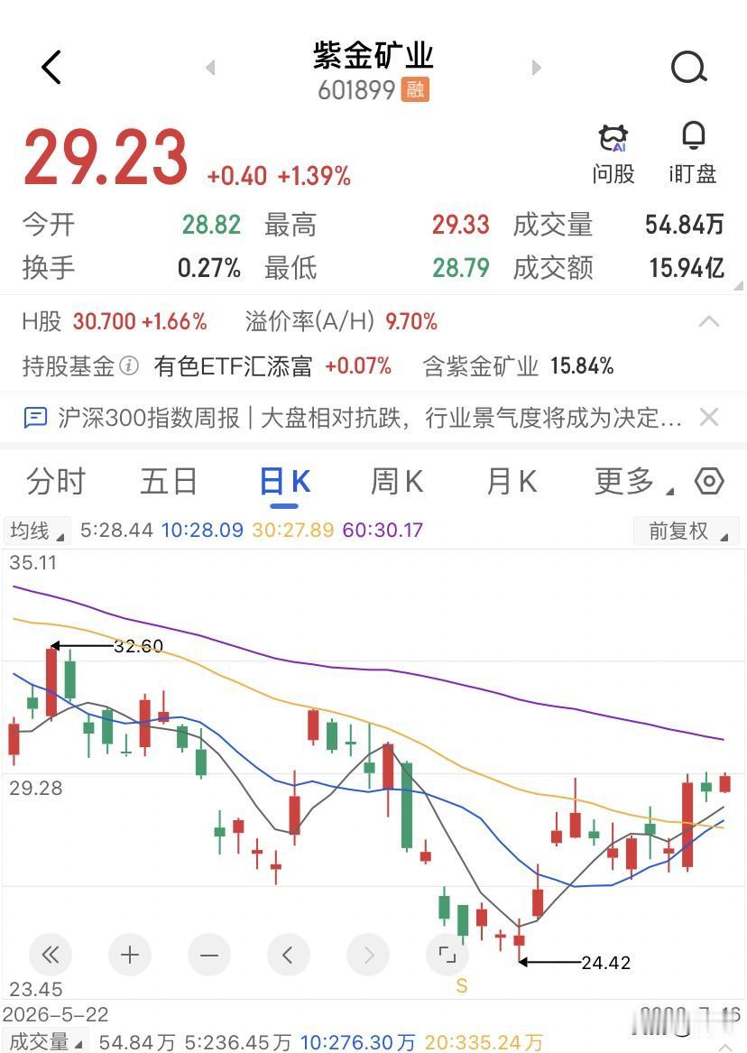 紫金矿业从年初44块多跌到现在28左右了，我一位朋友，上周把紫金的仓位砍了一半。