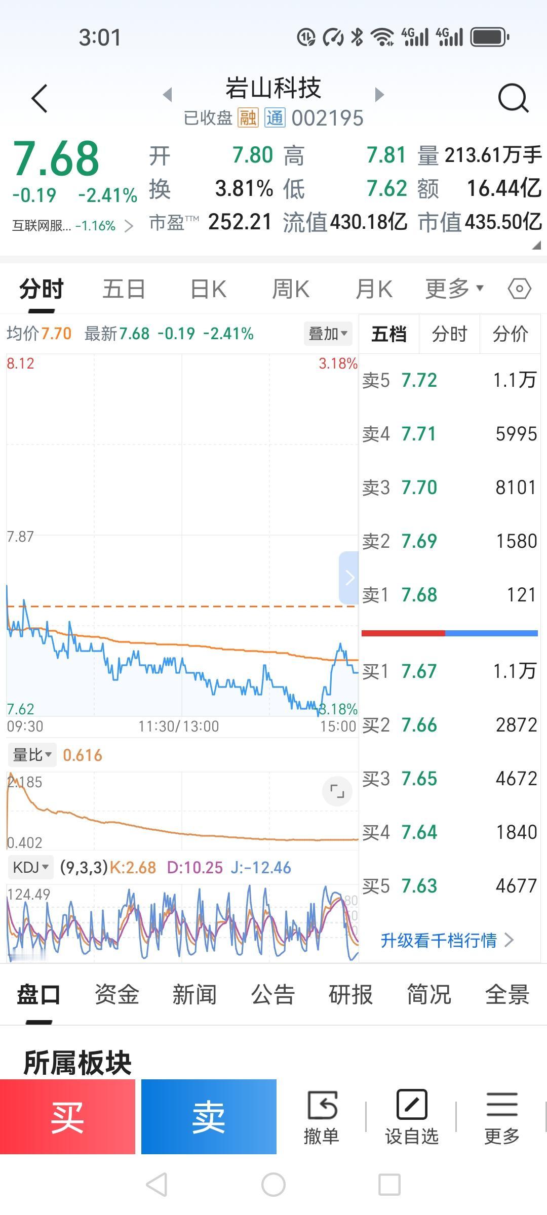 又坐了一趟过山车，岩山科技你真让爱你的股民寒心。今天的盘面太难看了，7.8开