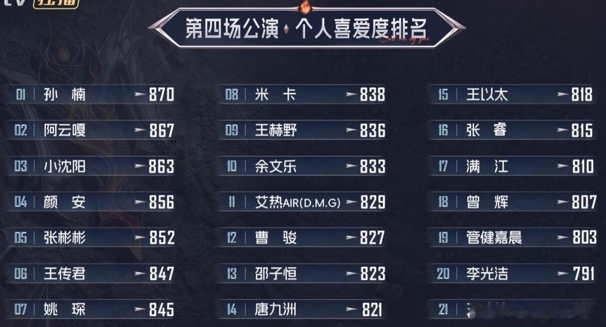 #披荆斩棘#看了五公组队，颜安让我挺意外的选队长只有三票（应该就是他四公三个队员投的），选强将那里居