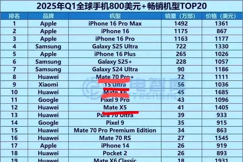 这就是苹果的高端统治力吗？消费者经常吐槽苹果，但厂商没有一个不敬畏羡慕苹果的，