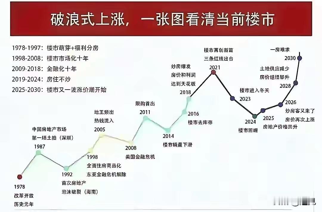 这两天上海的楼市，让我看清楚未来的房价怎么走！首先可以肯定的是2026年绝对