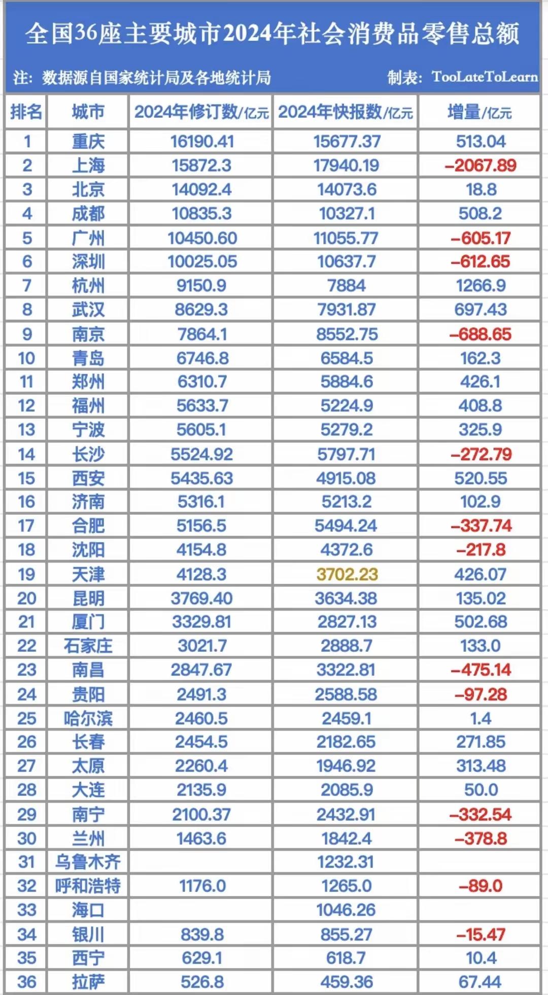 社会消费品零售总额城市老徐不算全国36座主要城市，榜上无名。单看全国36座主