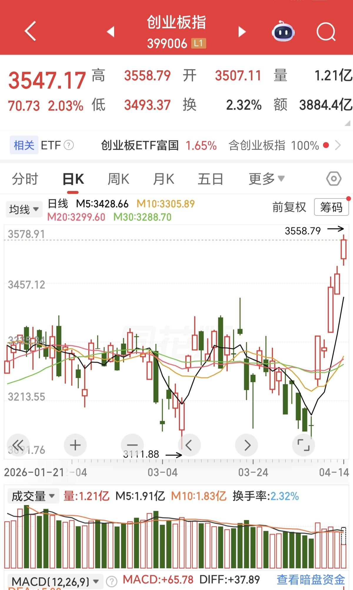 一边在狂拉创业板指数，一边又在筹备落地创业板股指期货，一前一后，这样的操作，不要