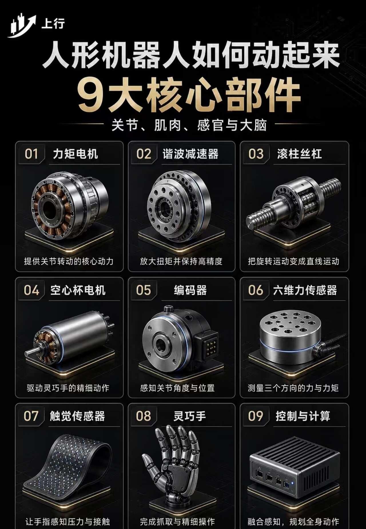 机器人九大核心部件！你了解几个？人形机器人9大核心部件：从“机械飞升”到“算力