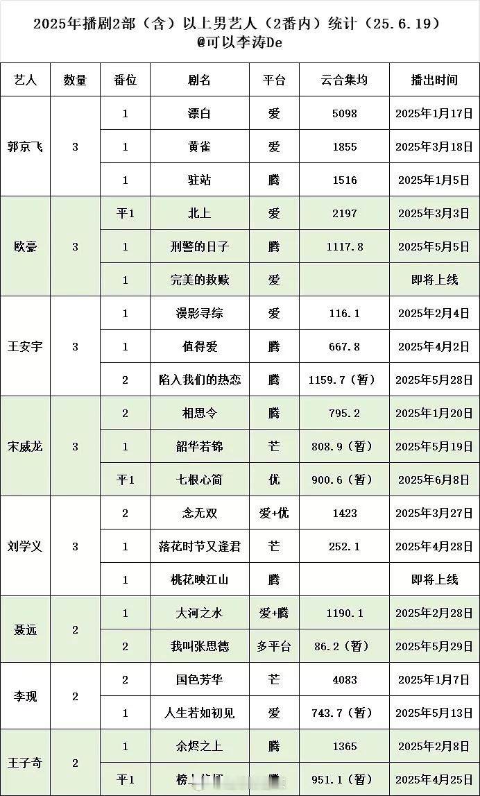 2025播剧2部以上男艺人统计​​​