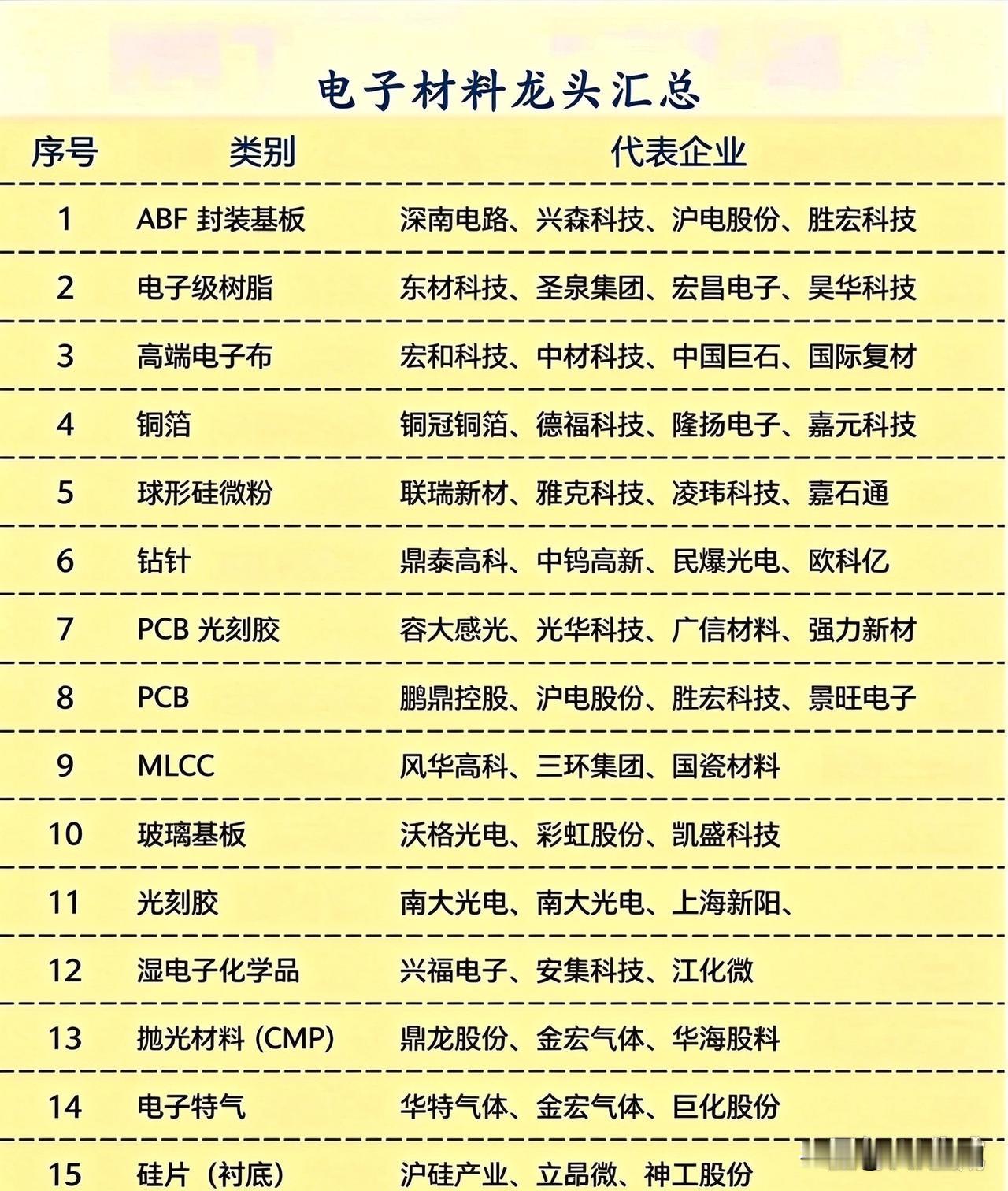 国产替代×AI升级×周期回暖：一条完整的材料投资链电子材料三大核心逻辑相互