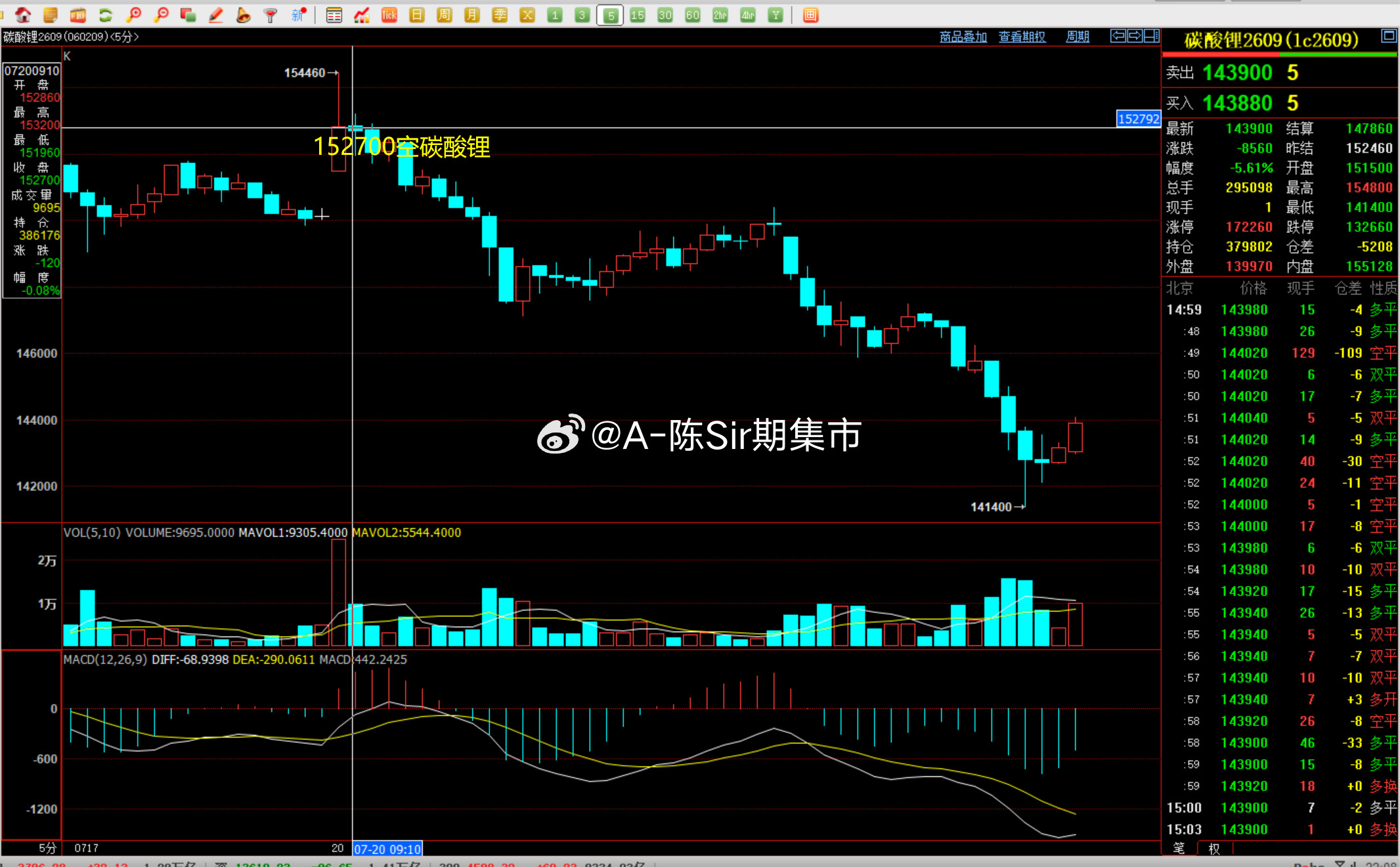 2026/7/20第七单【2609碳酸锂】碳酸锂完成11000点！我们在1527