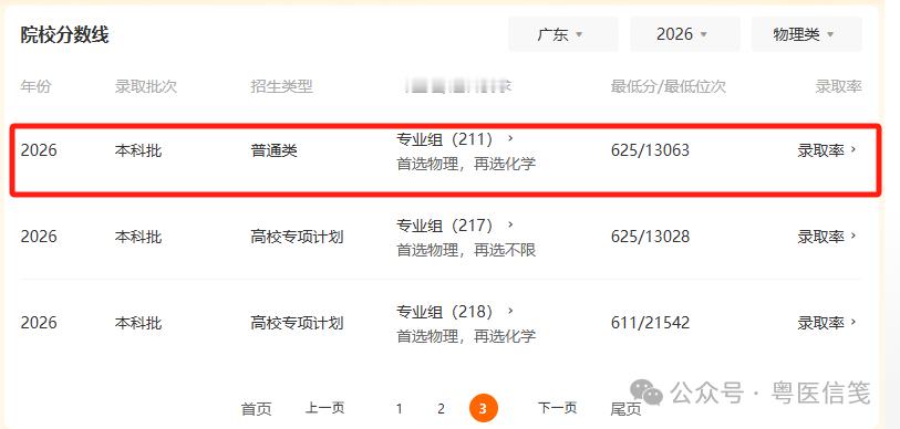 2026年高考，临床医学成为鸭大在粤普通类专业录取分数最低的专业。虽然现在流行“