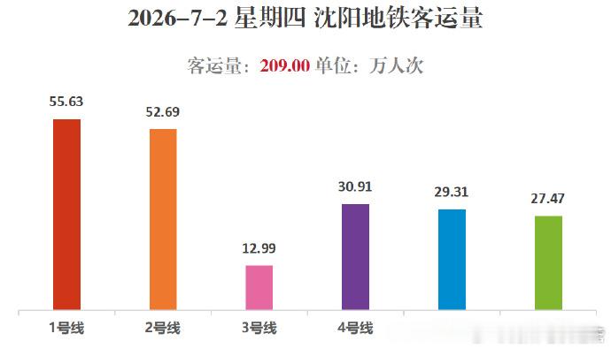 沈阳地铁2026年7月2日（周四），沈阳地铁线网总客运量为209.00万人次，其