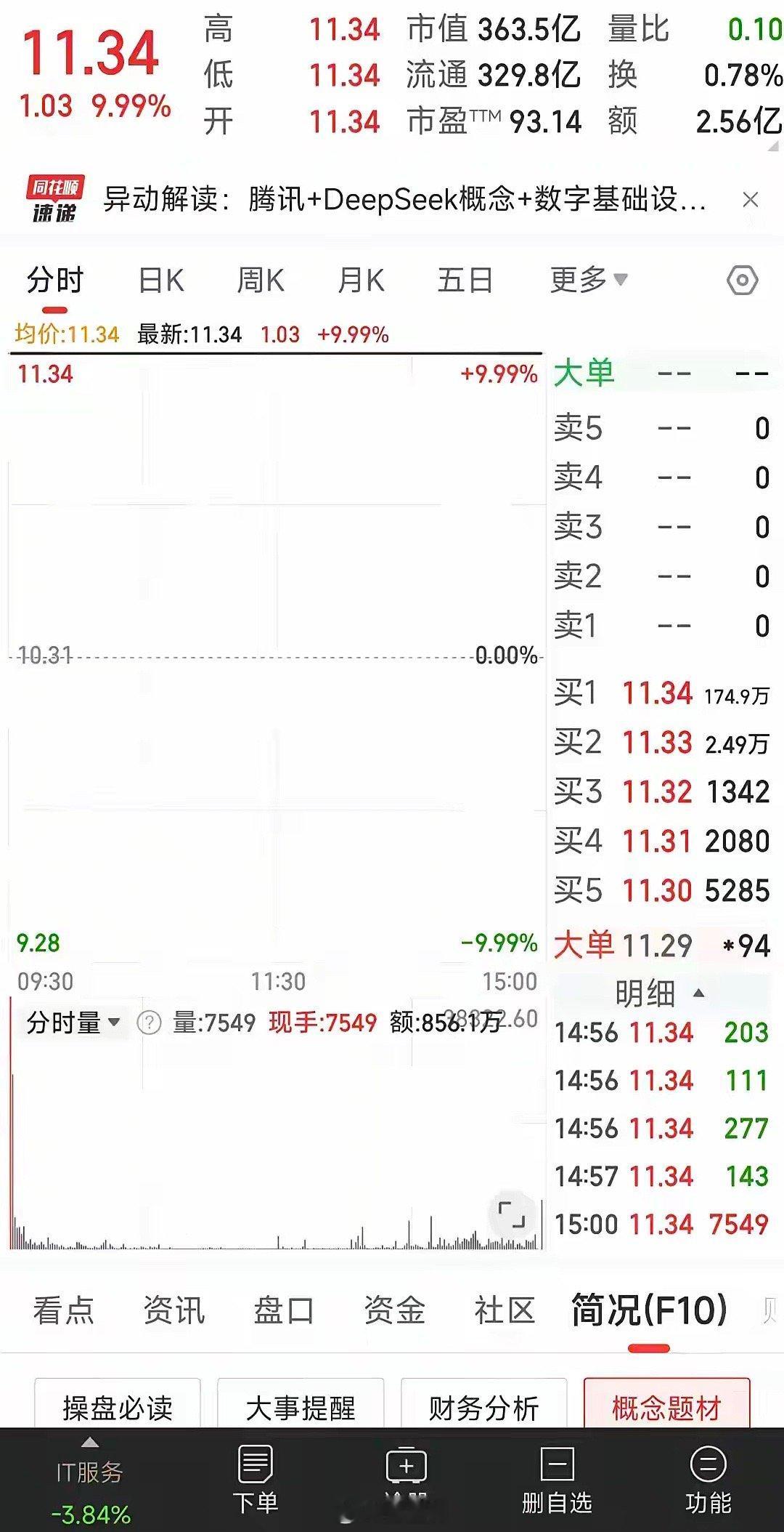 A股今天最强的票诞生了该票并非涨幅第一，也不是地天板那么为什么说它最强呢？全天成