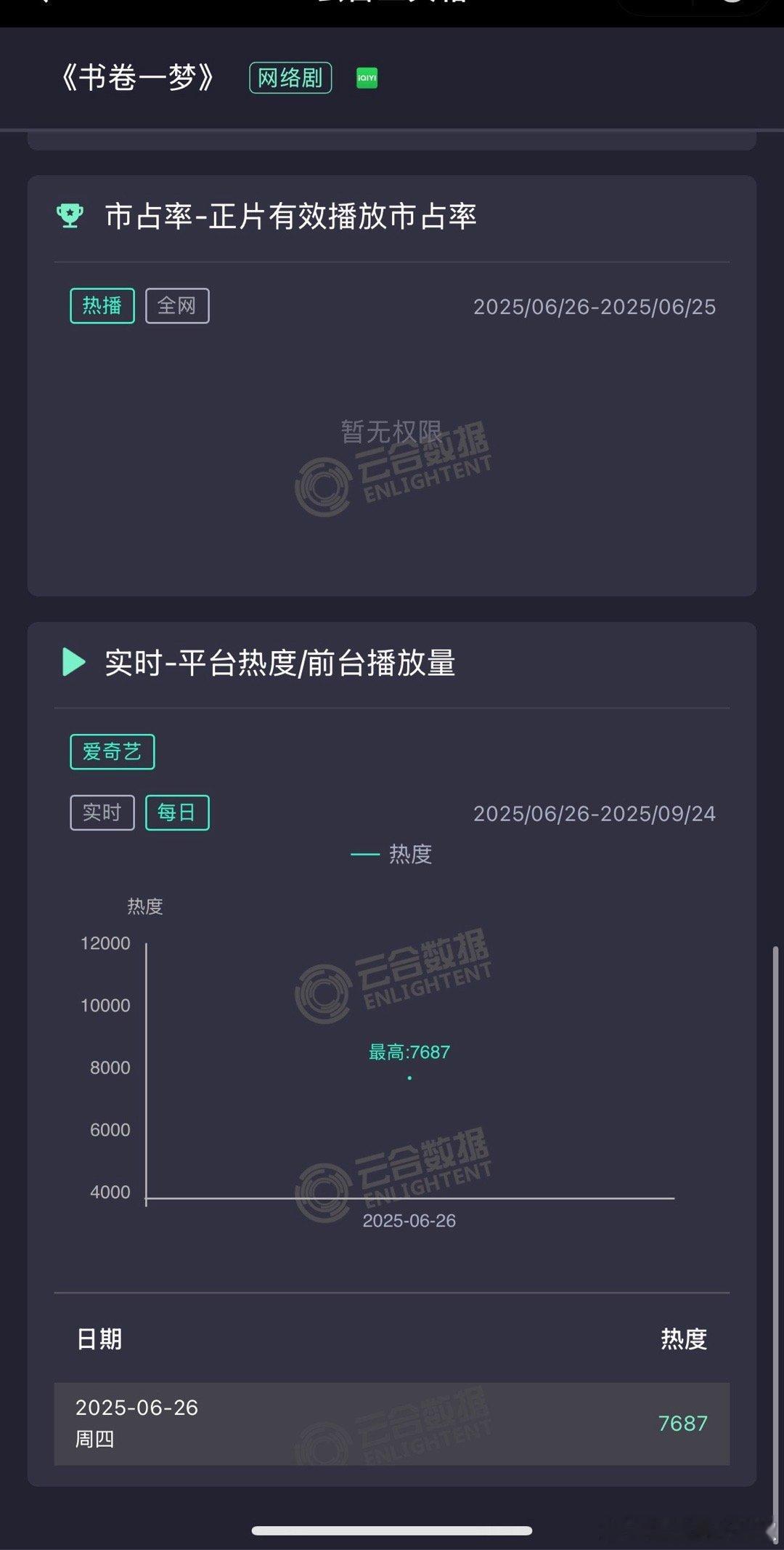 书卷一梦首日热度7687🥝历史第一，但最后1个小时才成功反超同期临江仙，按照云