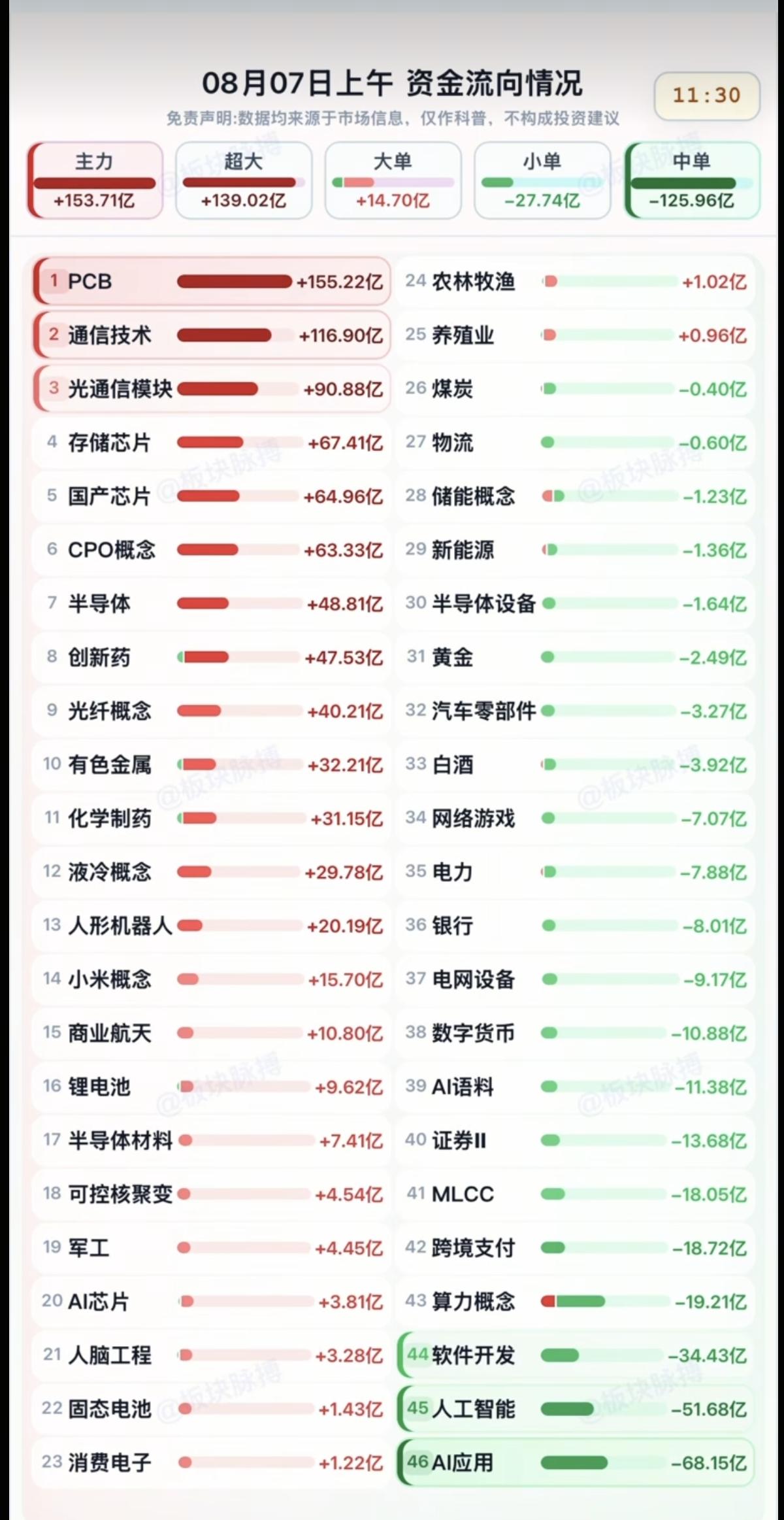 8.07周五分时资金流向+板块监测！资金流入：PCB、通信技术、光通信