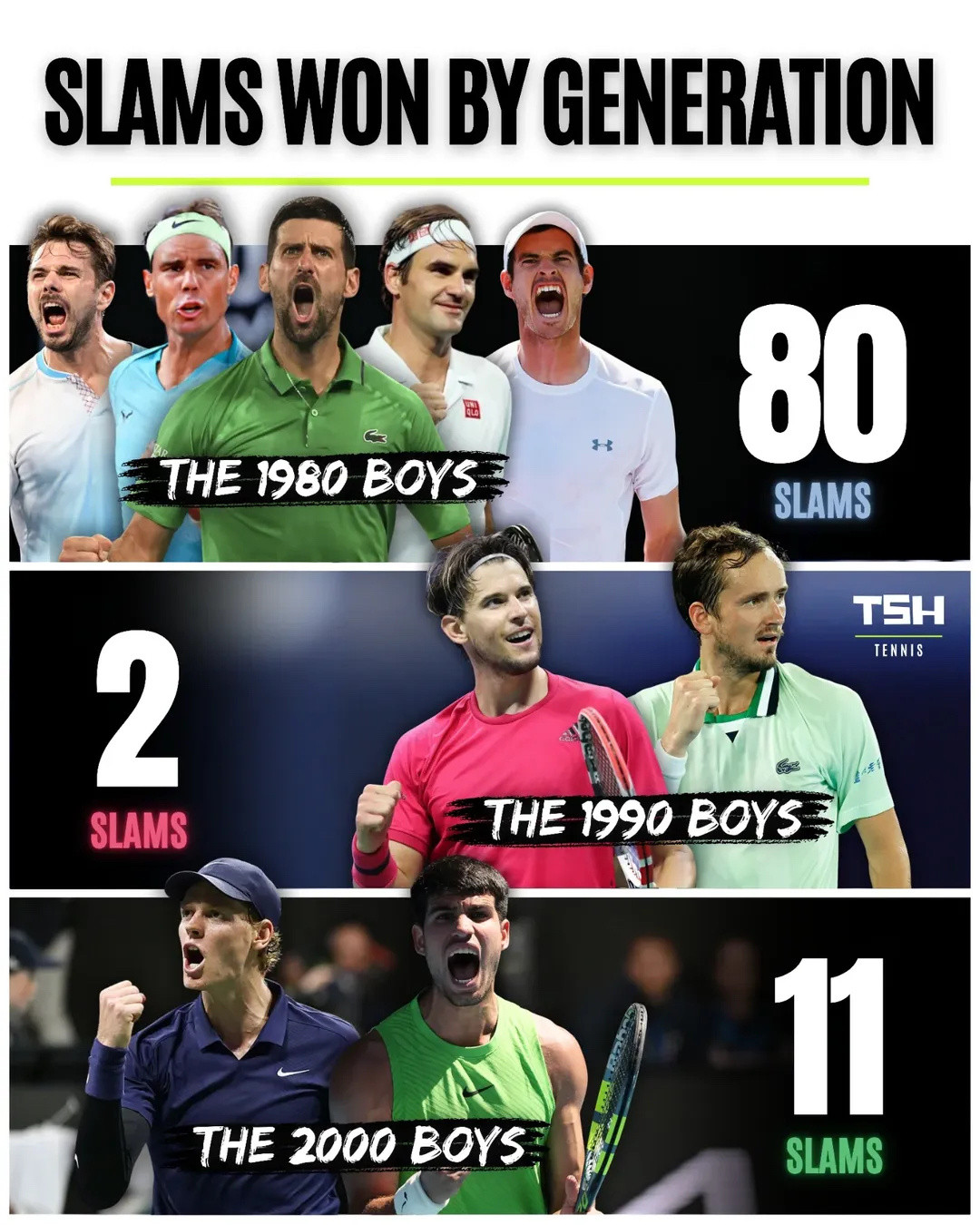 男子大满贯统计……80后共计80个大满贯冠军90后共计2个大满贯冠军00后共计1