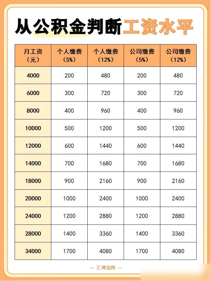 根据公积金判断你的薪资水平公积金怎么反推工资？很简单：月缴存额÷缴存比例